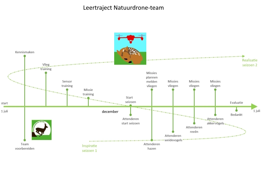 Leertraject Natuurdrone-team