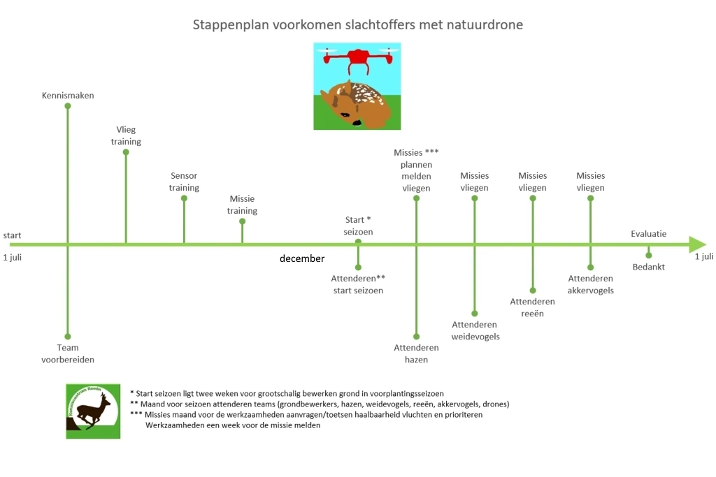 Klik hier en duik direct in de ontwikkeling tot een natuurdrone-team