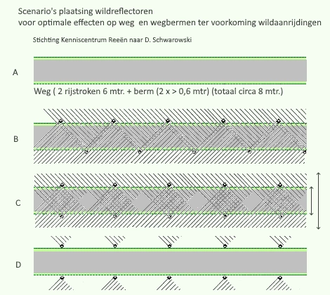 Scenario's plaatsen wildreflectoren voor optimale effecten op weg en wegbermen. Om wildaanrijdingen te beperken.