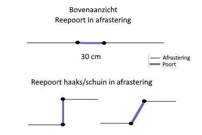 Reepoort bovenaanzicht oriëntatie