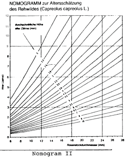 Afbeelding: Nomogramm II