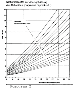Afbeelding: Nomogramm I