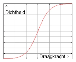 Grafiek: Logistische groeicurve