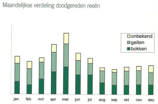 Afbeelding: Relatieve frequentie verdeling wildaanrijdingen met reeën naar maanden van het jaar