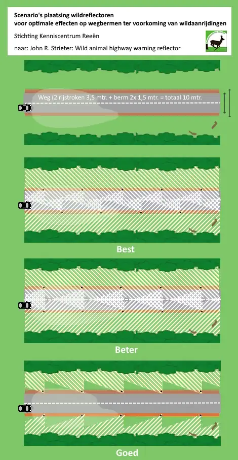 Afbeelding: Scenarios plaatsing wildspiegels 60km. weg