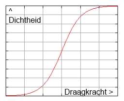 Grafiek: Logistische groeicurve Grafiek: Logistische groeicurve