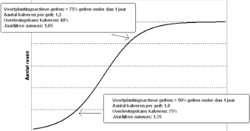 Grafiek: Ontwikkeling aanwas in dichtheid t.o.v. draagkracht