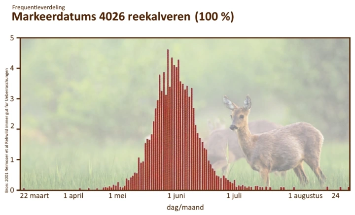 Grafiek: Reekalf markeringen (Oostenrijk)